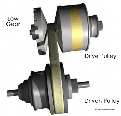 A Gif showing the function of a CVT